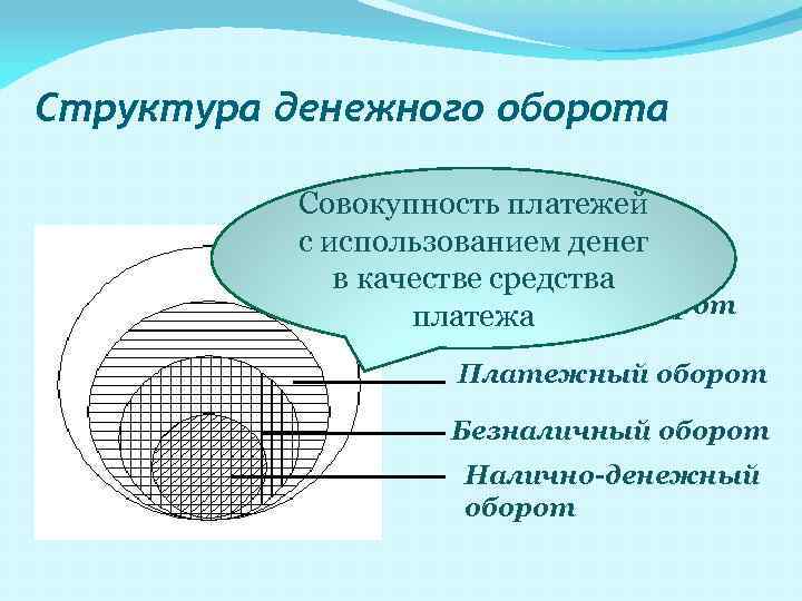 Структура денежного оборота Совокупность платежей с использованием денег в качестве средства Денежный оборот платежа