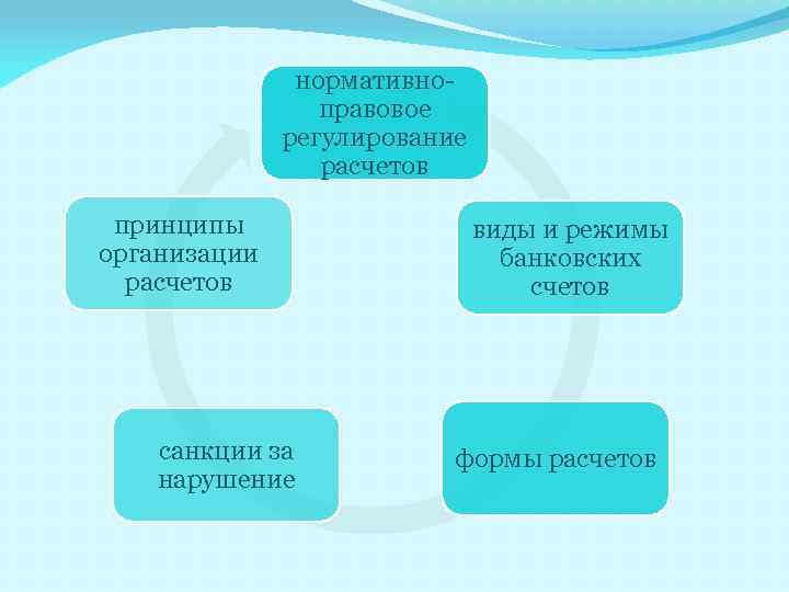 Регулирование расчетов. Правовое регулирование расчетов. Законодательная регламентация расчетов. Правовое регулирование расчетов предприятий.. Правовое регулирование расчетов в РФ.