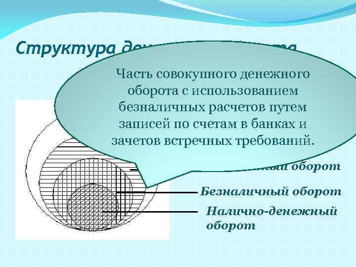 Структура денежного оборота Часть совокупного денежного оборота с использованием безналичных расчетов путем записей по