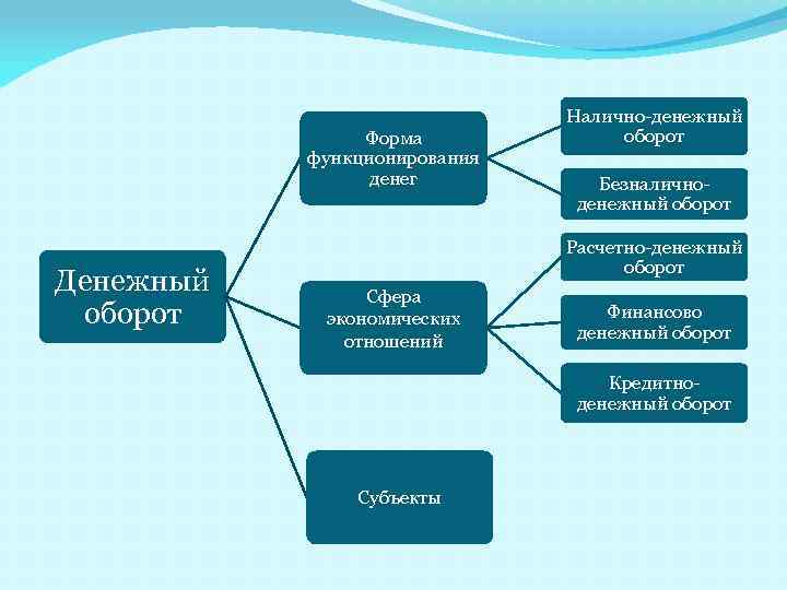 Наличные деньги существуют в форме. Структура наличного денежного оборота. Формы денег. Денежный оборот.