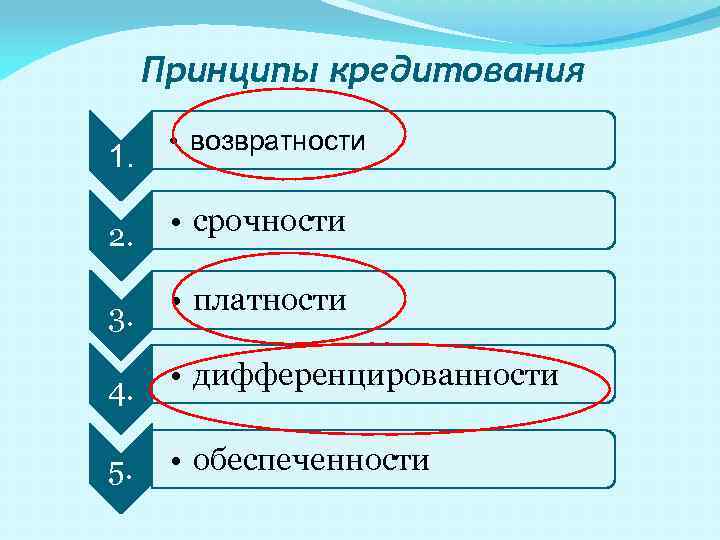 Принципы кредитования 1. • возвратности 2. • срочности 3. • платности 4. • дифференцированности