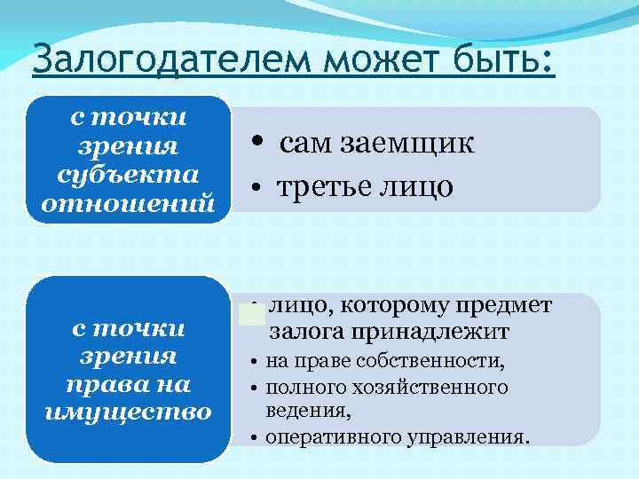 Залогодателем может быть: с точки зрения субъекта отношений с точки зрения права на имущество