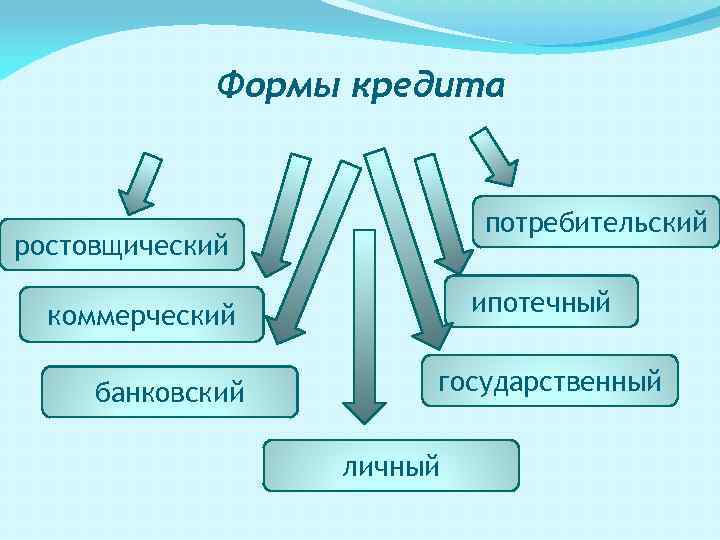 Формы кредита потребительский ростовщический ипотечный коммерческий банковский государственный личный 