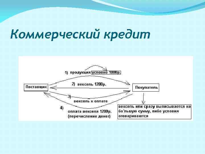 Коммерческий кредит 