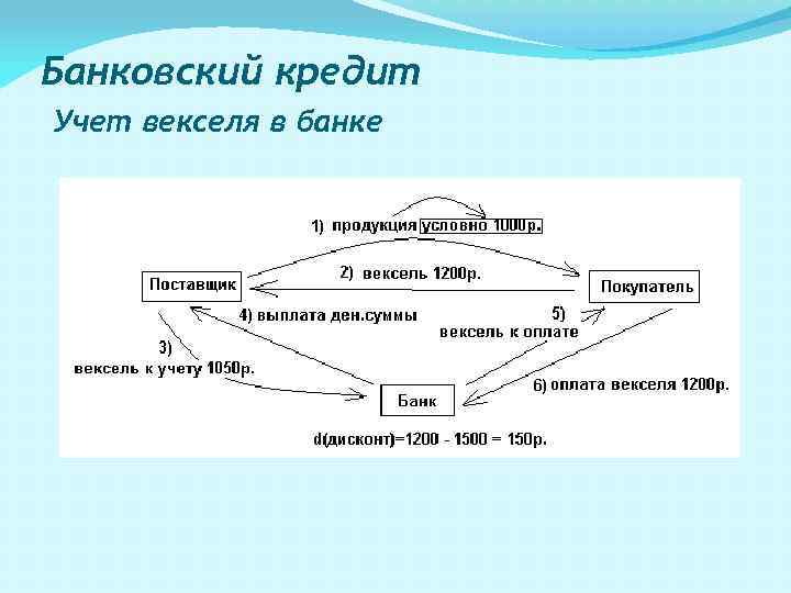 Банковский кредит Учет векселя в банке 