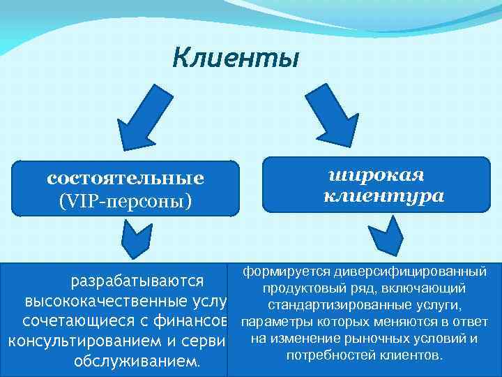 Клиенты состоятельные (VIP-персоны) широкая клиентура формируется диверсифицированный разрабатываются продуктовый ряд, включающий высококачественные услуги, стандартизированные
