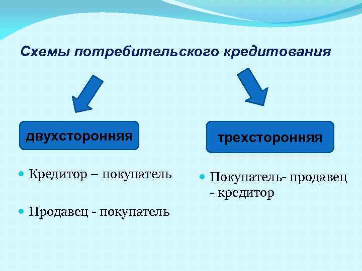 Схемы потребительского кредитования двухсторонняя Кредитор – покупатель Продавец - покупатель трехсторонняя Покупатель- продавец -