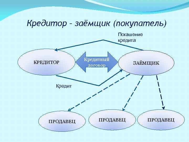 Кредитор – заёмщик (покупатель) Погашение кредита КРЕДИТОР Кредитный договор ЗАЁМЩИК Кредит ПРОДАВЕЦ 