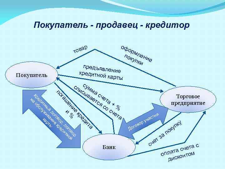 Покупатель - продавец - кредитор оф ар тов Покупатель предъяв ление кредитно й карты