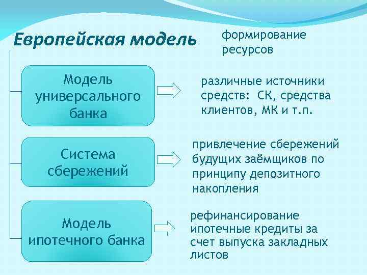 Европейская модель формирование ресурсов Модель универсального банка различные источники средств: СК, средства клиентов, МК