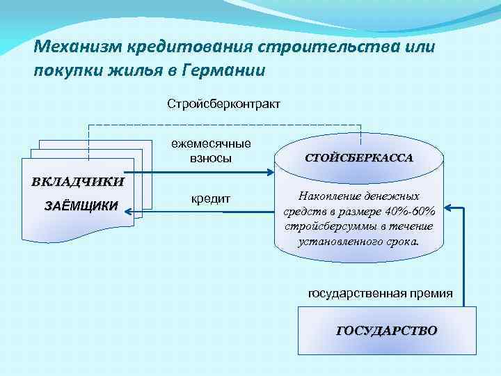 Механизм кредитования строительства или покупки жилья в Германии Стройсберконтракт ежемесячные взносы ВКЛАДЧИКИ ЗАЁМЩИКИ кредит