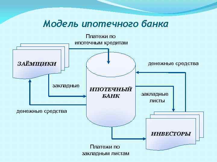 Модель ипотечного банка Платежи по ипотечным кредитам денежные средства ЗАЁМЩИКИ закладные ИПОТЕЧНЫЙ БАНК закладные