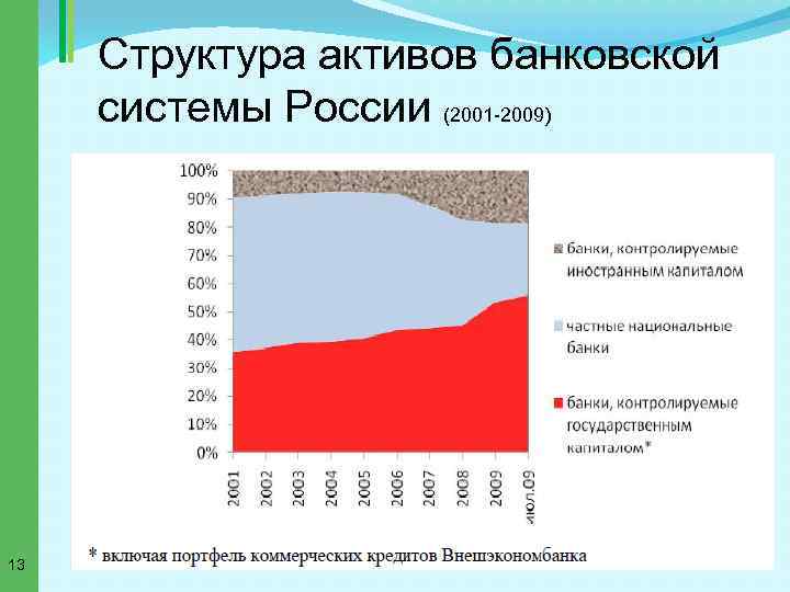 Структура активов банковской системы России (2001 -2009) 13 
