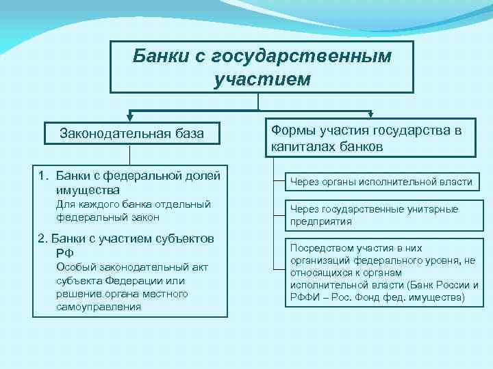 Государственные коммерческие банки