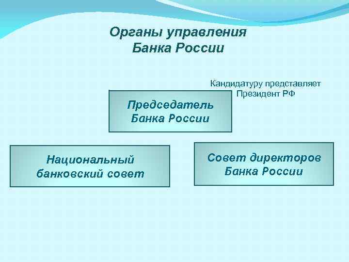 Органы управления Банка России Кандидатуру представляет Президент РФ Председатель Банка России Национальный банковский совет