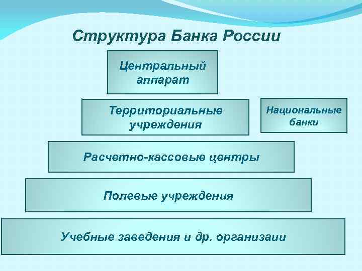 Структура Банка России Центральный аппарат Территориальные учреждения Национальные банки Расчетно-кассовые центры Полевые учреждения Учебные