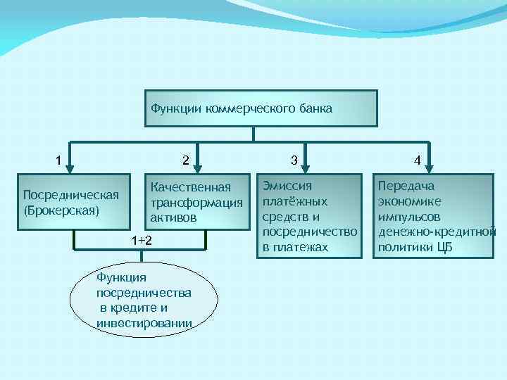 Функции коммерческого банка 1 2 Посредническая (Брокерская) Качественная трансформация активов 1+2 Функция посредничества в