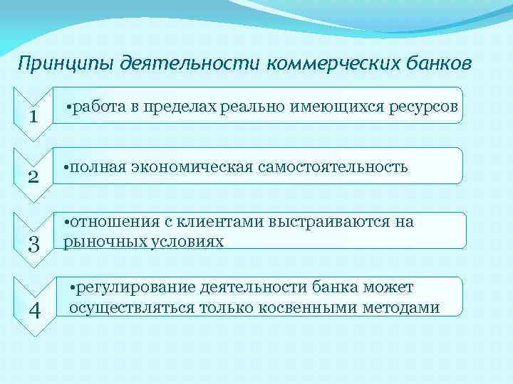 Деятельность банков. Принципы коммерческого банка. Принципы деятельности коммерческого банка. Принципы работы коммерческого банка. Принципы функционирования коммерческих банков.