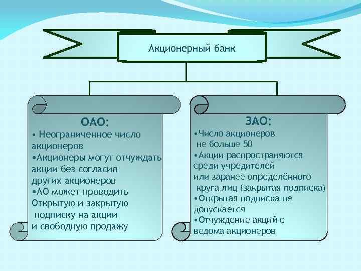 Банки акционерные общества