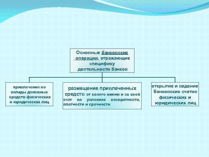 Основные банковские операции, отражающие специфику деятельности банков привлечение во вклады денежных средств физических и
