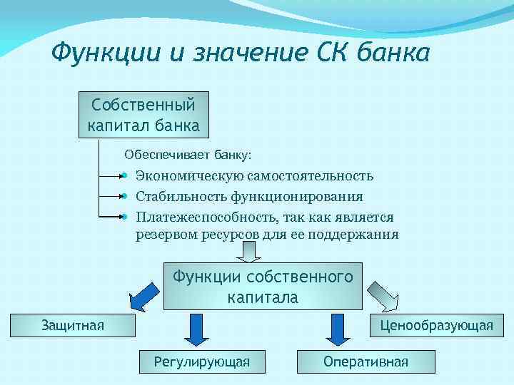Функции и значение СК банка Собственный капитал банка Обеспечивает банку: Экономическую самостоятельность Стабильность функционирования