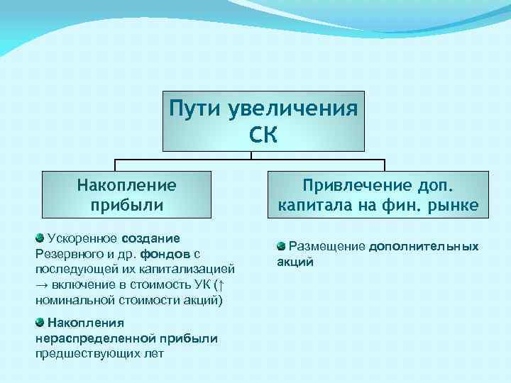 Пути увеличения СК Накопление прибыли Ускоренное создание Резервного и др. фондов с последующей их