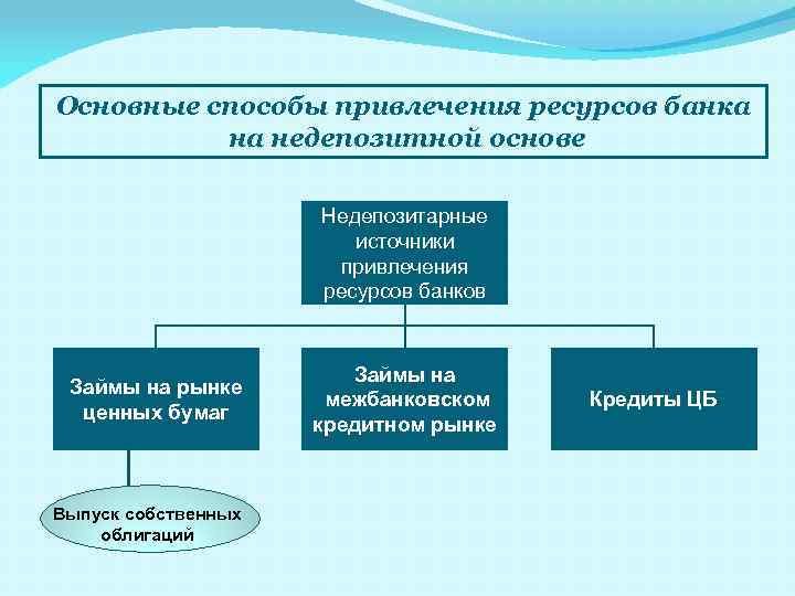 Основные способы привлечения ресурсов банка на недепозитной основе Недепозитарные источники привлечения ресурсов банков Займы