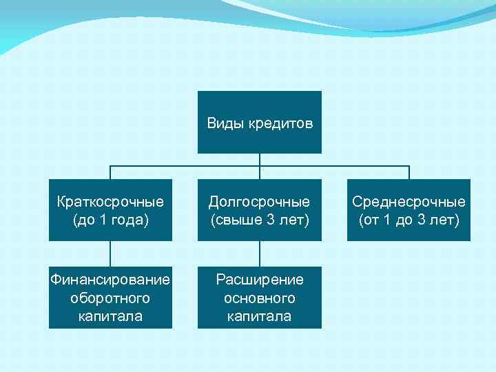 Проекты краткосрочные и краткосрочные