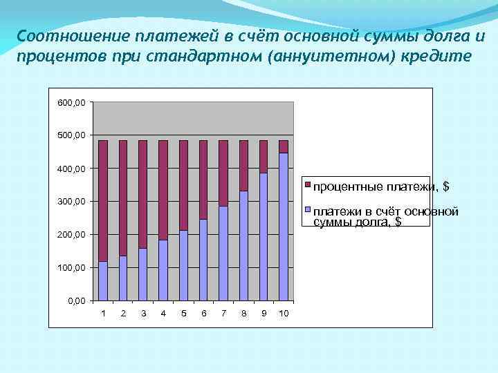 Соотношение платежей в счёт основной суммы долга и процентов при стандартном (аннуитетном) кредите 600,