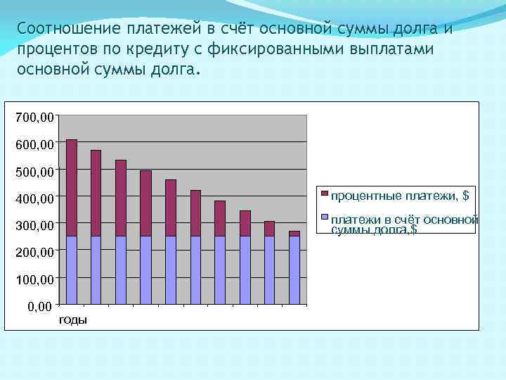 Соотношение платежей в счёт основной суммы долга и процентов по кредиту с фиксированными выплатами