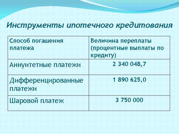 Инструменты ипотечного кредитования Способ погашения платежа Величина переплаты (процентные выплаты по кредиту) Аннуитетные платежи