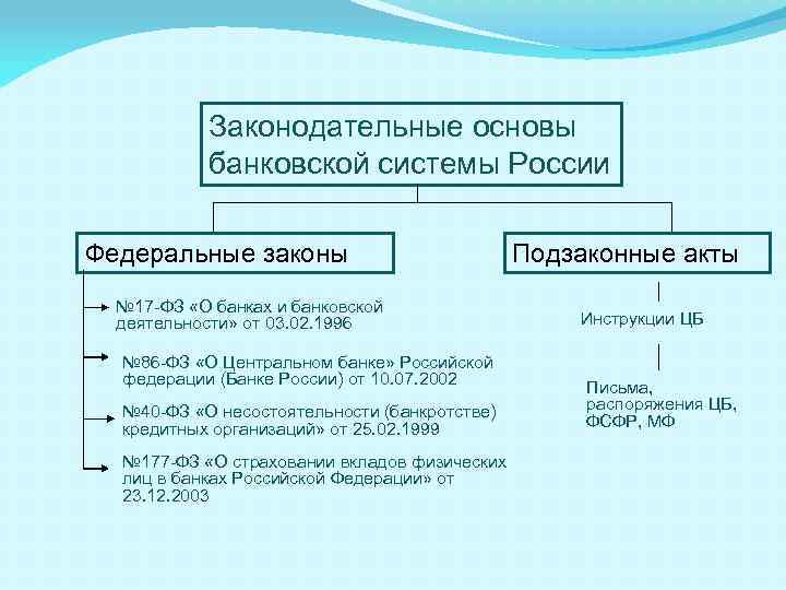 Сложный план банки и банковская система