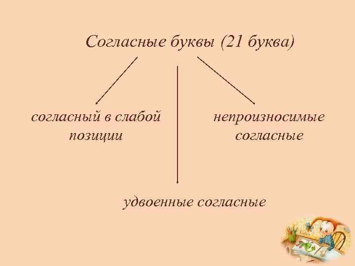 Согласные буквы (21 буква) согласный в слабой позиции непроизносимые согласные удвоенные согласные 