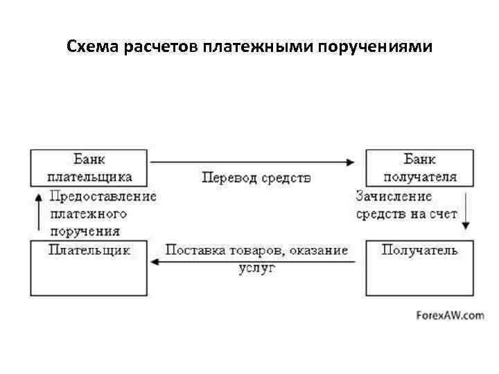 Схема расчетов платежными поручениями 