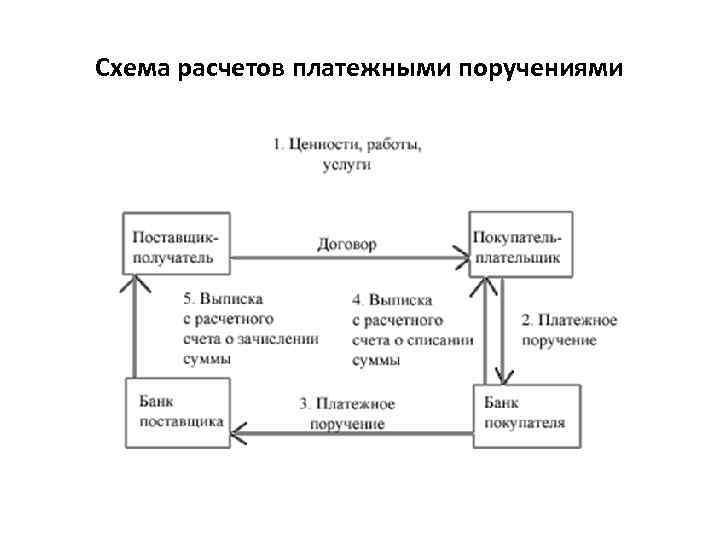 Схема расчетов платежными поручениями 