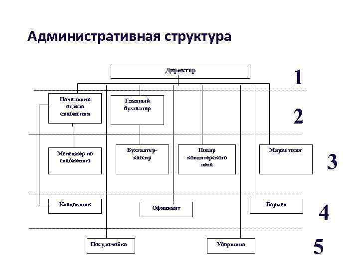 1 структура управления