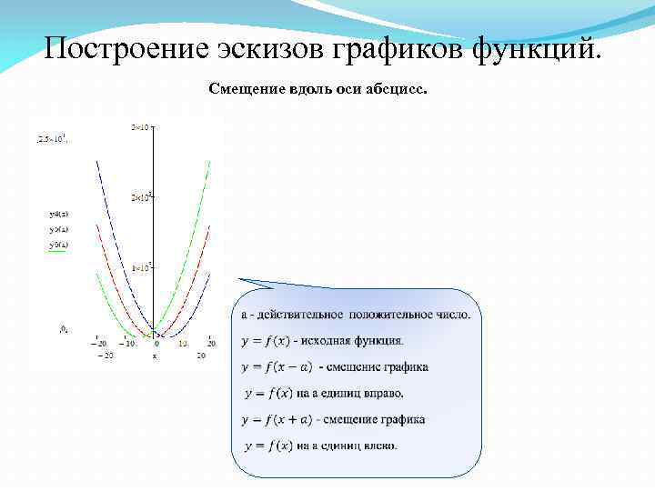 Построение графиков функций сдвигами