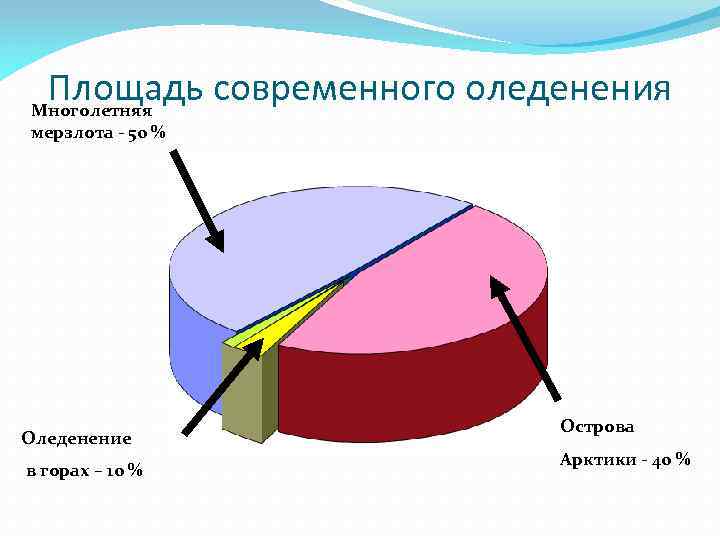 Площадь современного оледенения Многолетняя мерзлота - 50 % Оледенение в горах – 10 %