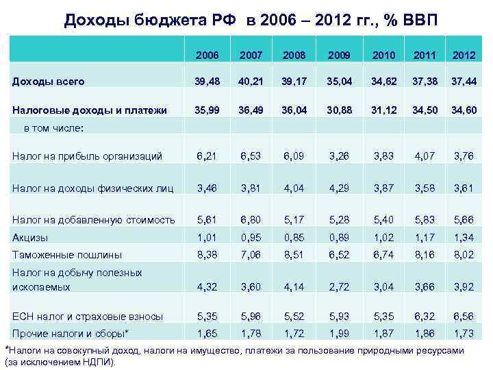 Как повлияла новая схема расчета ндпи на величину налоговых выплат