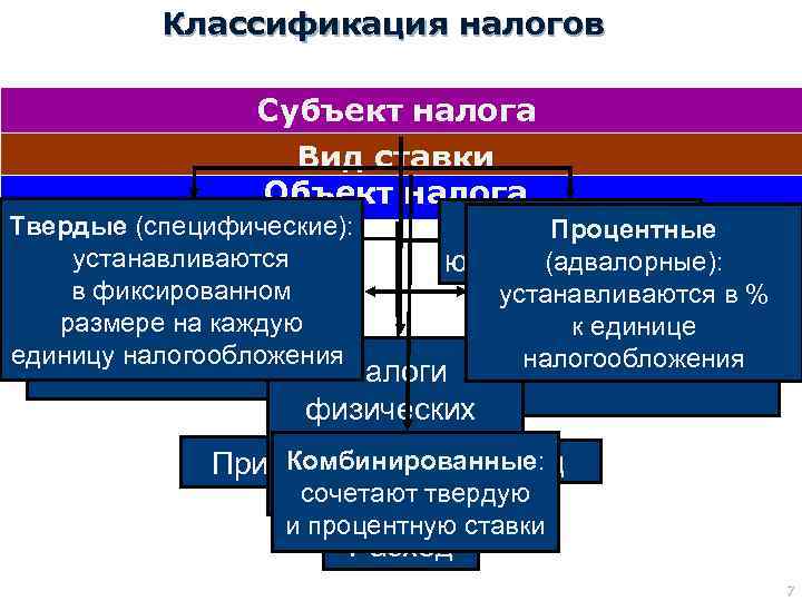 Выделена классификация. Классификация налогов по субъектам налогообложения. Налоговые ставки классификация. Классификация налогов и ставки. Комбинированные налоги.