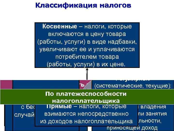 Классификация налогов Субъект налога Косвенные – налоги, которые включаются в цену товара Вид ставки