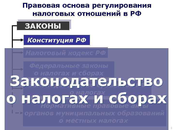Правовая основа регулирования налоговых отношений в РФ ЗАКОНЫ Конституция РФ Налоговый кодекс РФ Федеральные