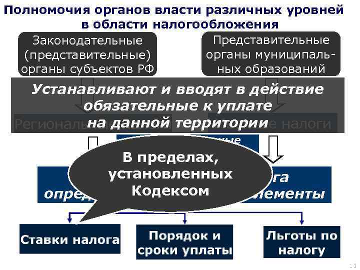 Полномочия органов власти различных уровней в области налогообложения Представительные Законодательные органы муниципаль(представительные) ных образований