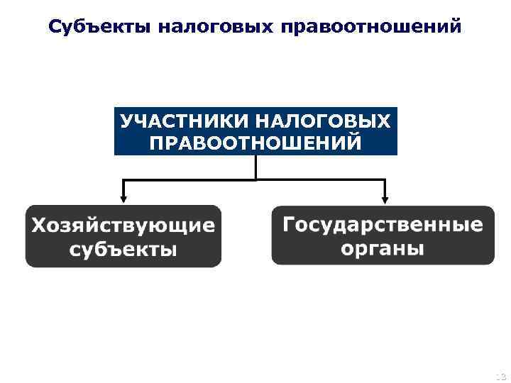 Виды субъектов правоотношений. Участники налоговых правоотношений схема. Классификация субъектов налогового правоотношения. Участники и субъекты налоговых правоотношений. Участники налоговых правоотношений, их классификация..