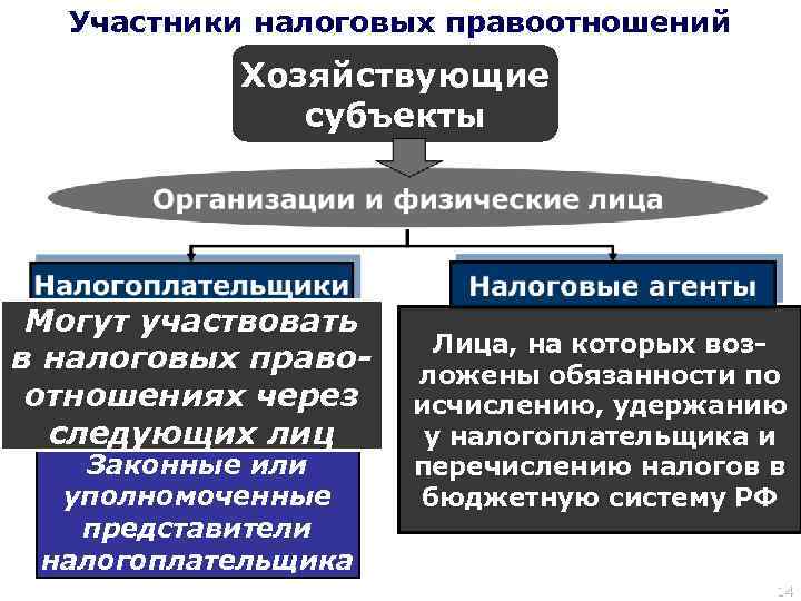 Участники налоговых правоотношений схема