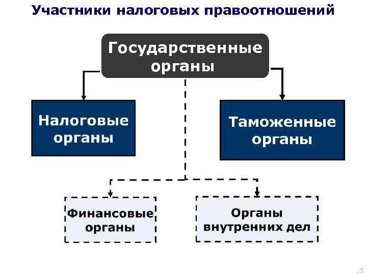 Субъекты налоговых правоотношений схема