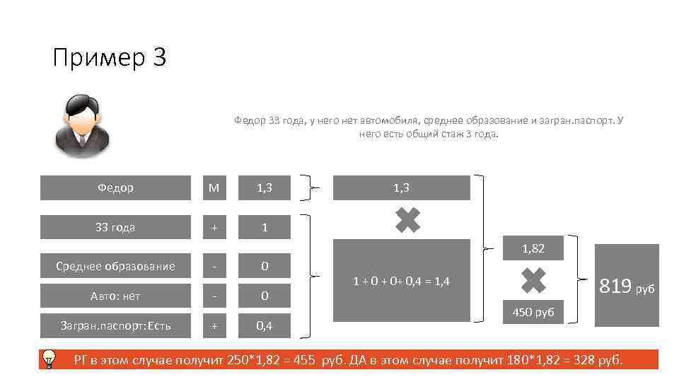 Пример 3 Федор 33 года, у него нет автомобиля, среднее образование и загран. паспорт.