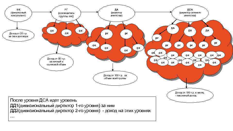 ФК (финансовый консультант) Доход от 20 т. р. за свои договора РГ (руководитель группы