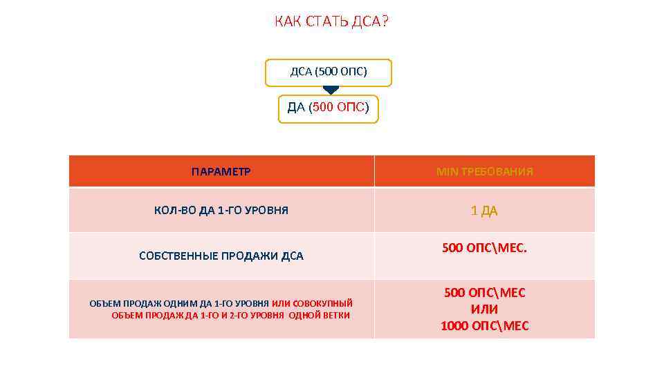 КАК СТАТЬ ДСА? ДСА (500 ОПС) ДА (500 ОПС) ПАРАМЕТР MIN ТРЕБОВАНИЯ КОЛ-ВО ДА
