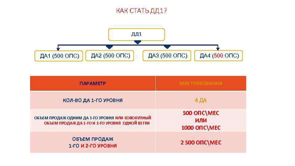 КАК СТАТЬ ДД 1? ДД 1 ДА 1 (500 ОПС) ДА 2 (500 ОПС)